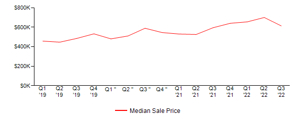 Sales Price Trends